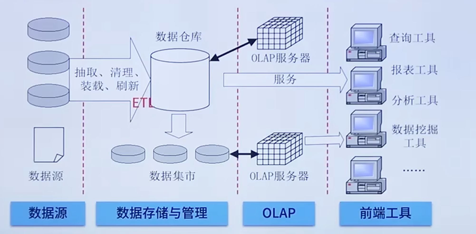 数据仓库