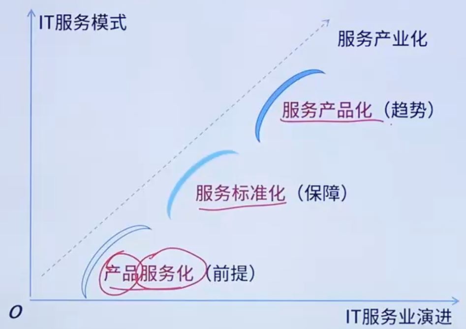 服务产业化三个阶段