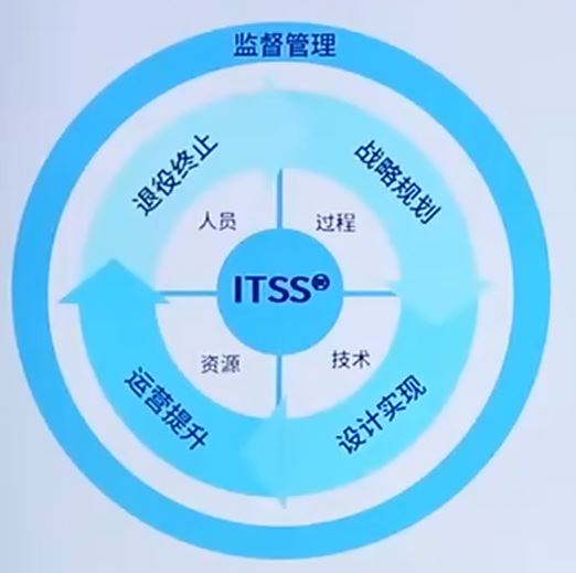 ITSS