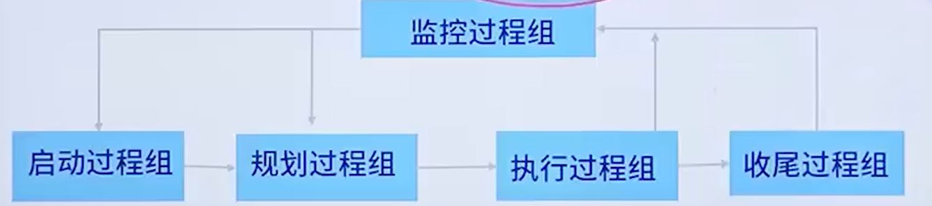 五大过程组