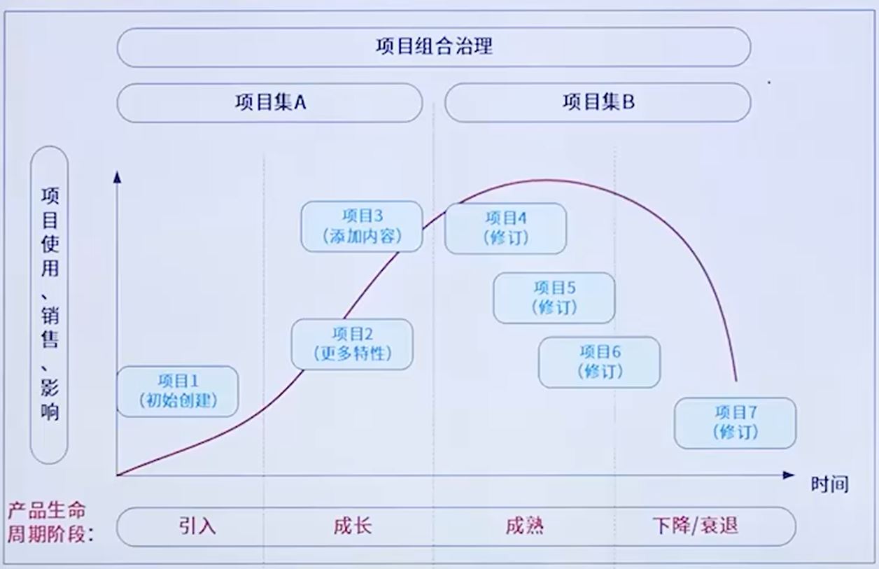 产品管理与产品生命周期的关系