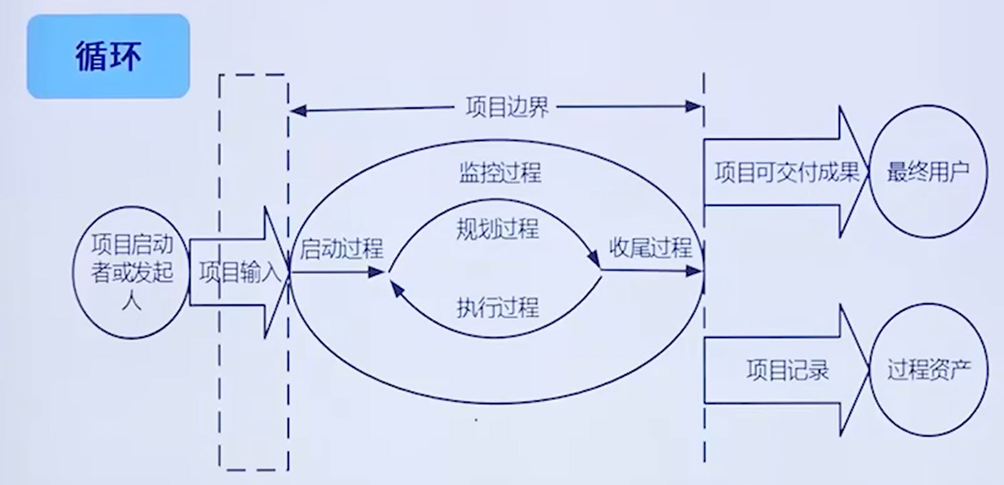 循环