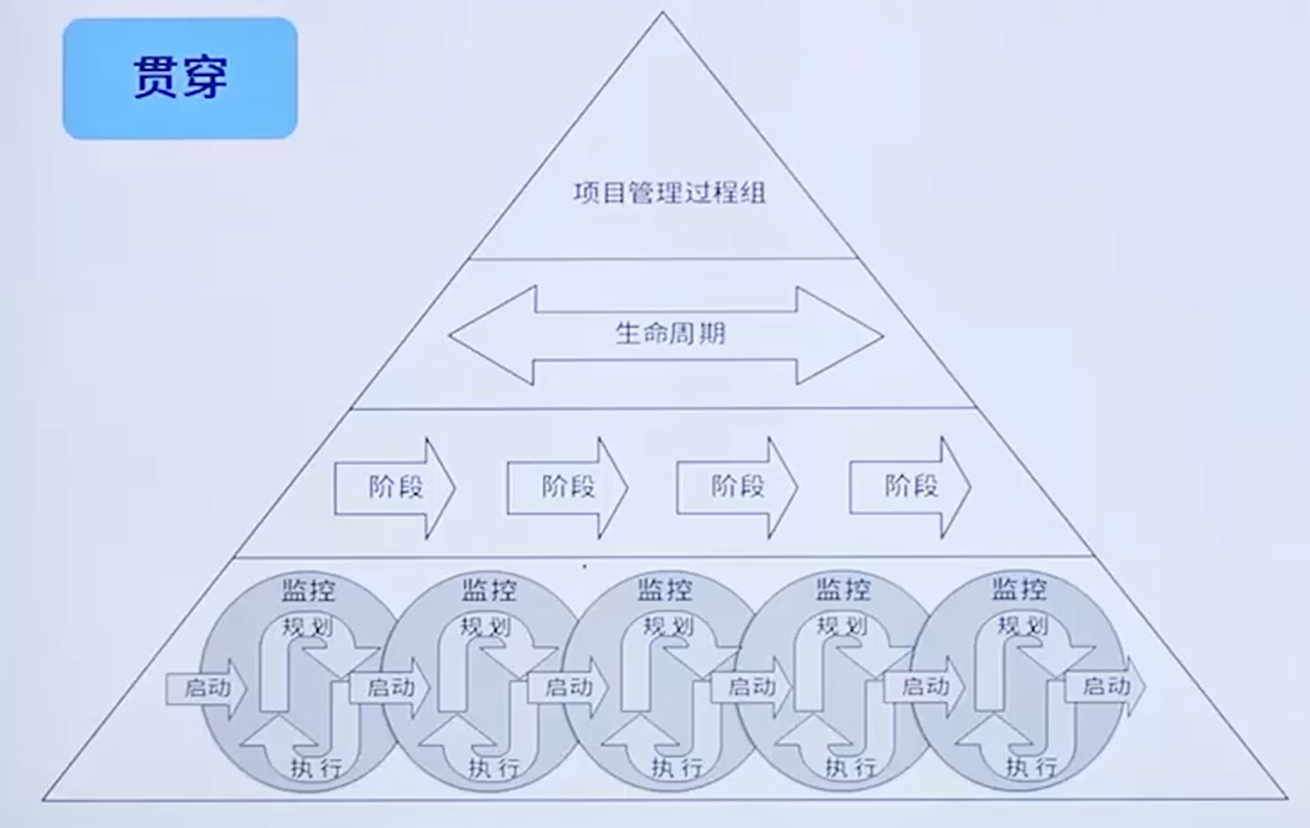 贯穿