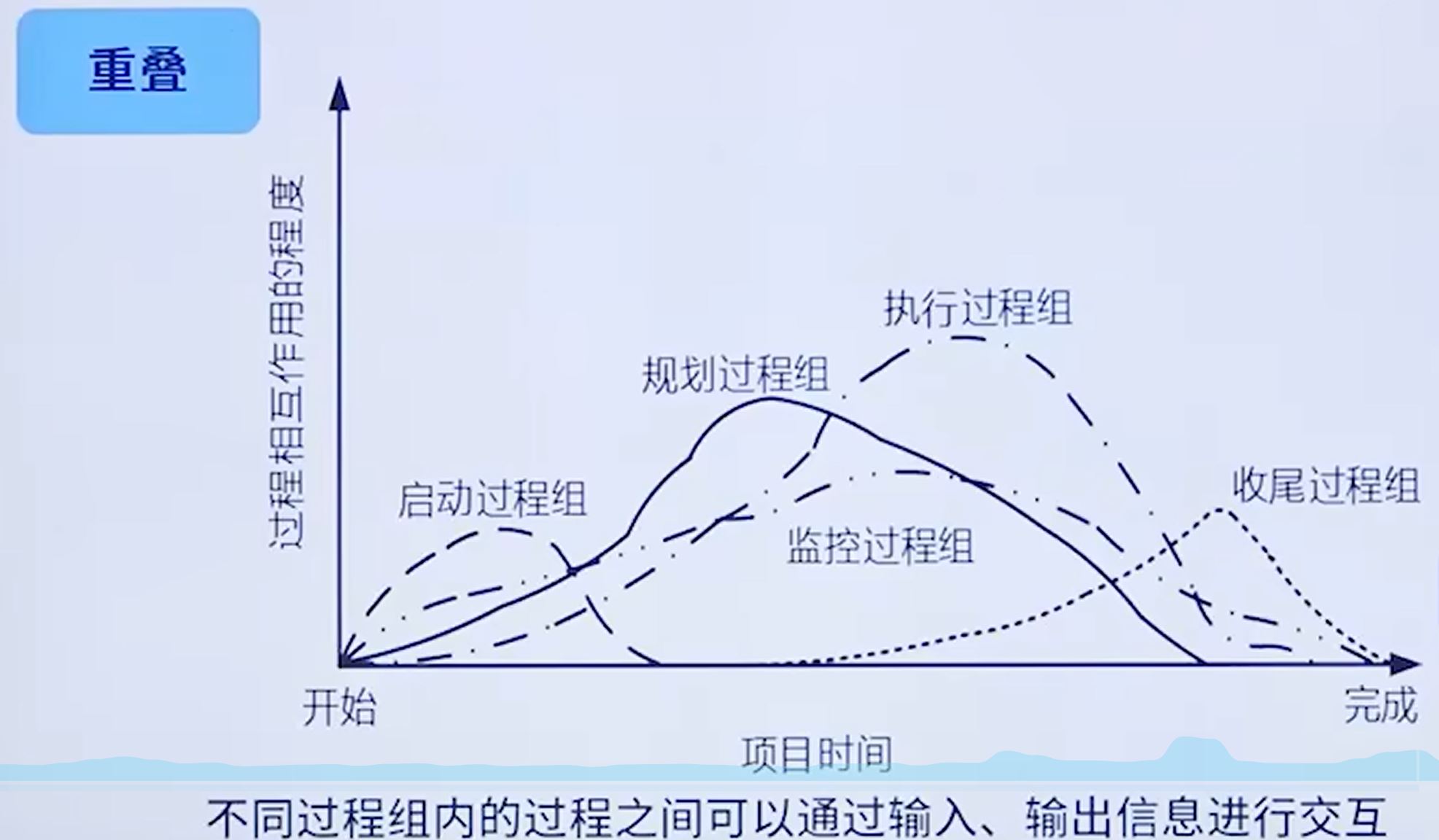 重叠