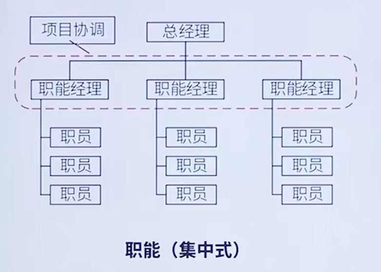 集中式
