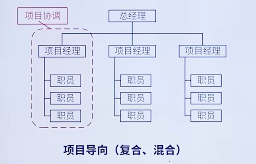 项目导向