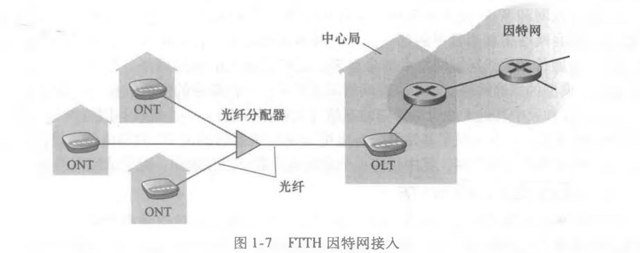 FTTH